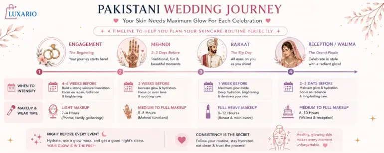 Pakistani wedding events timeline showing mehndi, baraat, and walima with bridal skincare intensification schedule for maximum glow at each event