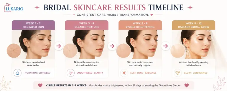 Bridal skincare results timeline showing skin transformation from week 1-2 hydration to week 8-12 radiant bridal glow after using 5-step skincare routine