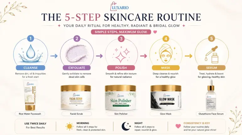 5-step skincare routine diagram for bridal glow showing cleanse, exfoliate, polish, mask, and serum steps with icons and application timing for pre-wedding skincare