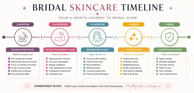 Bridal Skincare Routine Pakistan-Bridal skincare routine 6-month timeline infographic showing foundation phase at 6 months, active treatment at 3-4 months, refinement at 1-2 months, glow phase at 2 weeks, and maintenance at 1 week before wedding